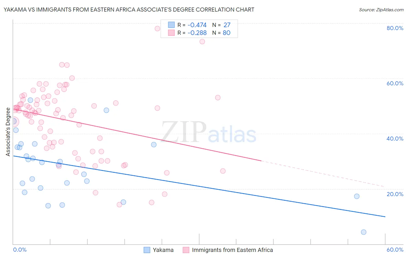 Yakama vs Immigrants from Eastern Africa Associate's Degree