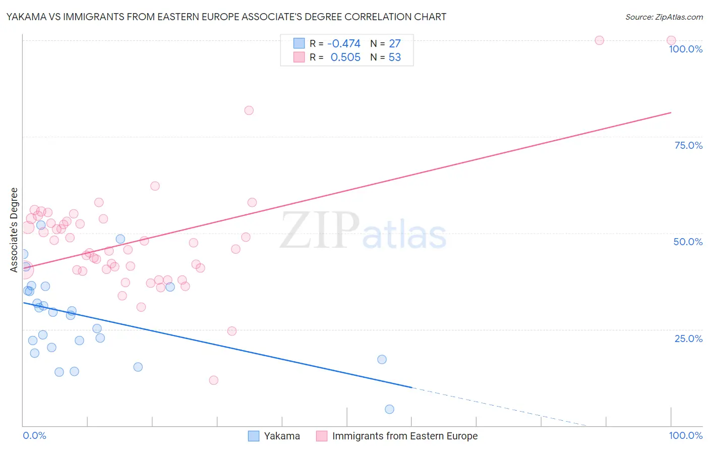 Yakama vs Immigrants from Eastern Europe Associate's Degree