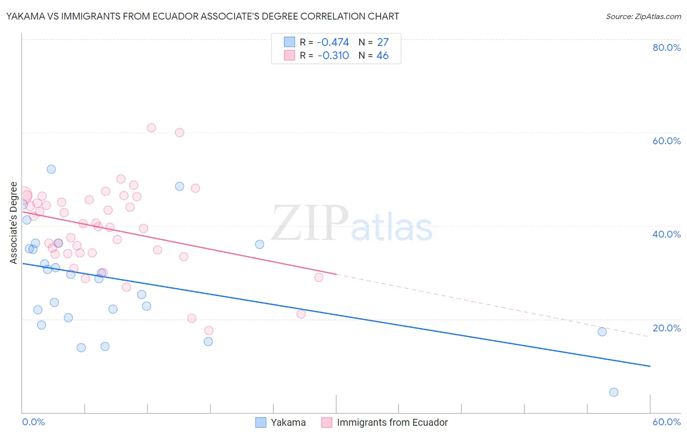 Yakama vs Immigrants from Ecuador Associate's Degree