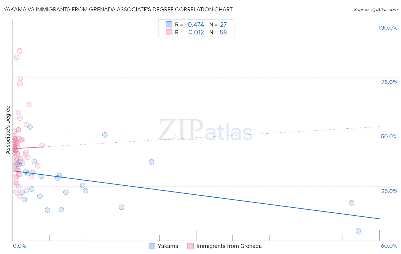 Yakama vs Immigrants from Grenada Associate's Degree