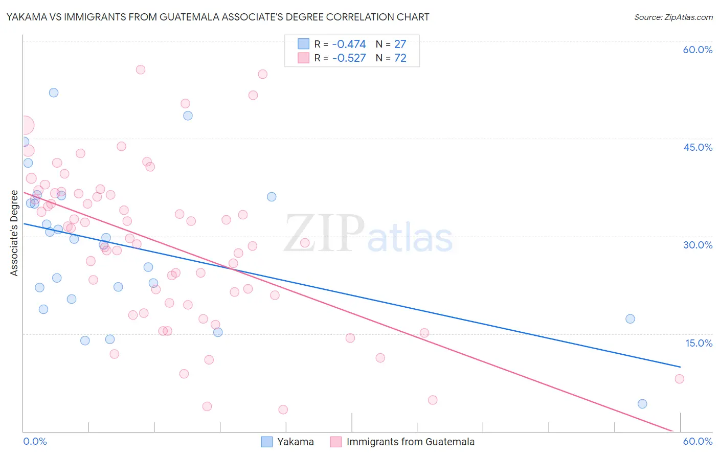 Yakama vs Immigrants from Guatemala Associate's Degree