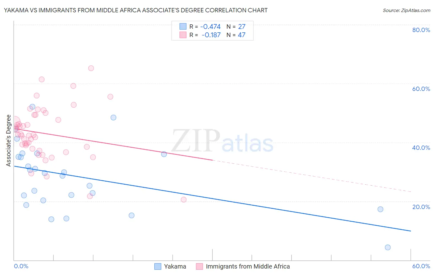 Yakama vs Immigrants from Middle Africa Associate's Degree
