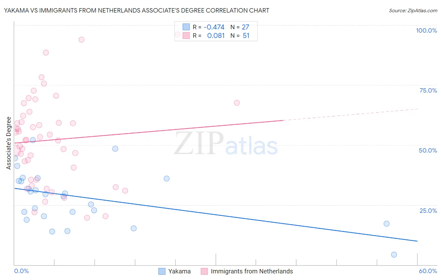 Yakama vs Immigrants from Netherlands Associate's Degree