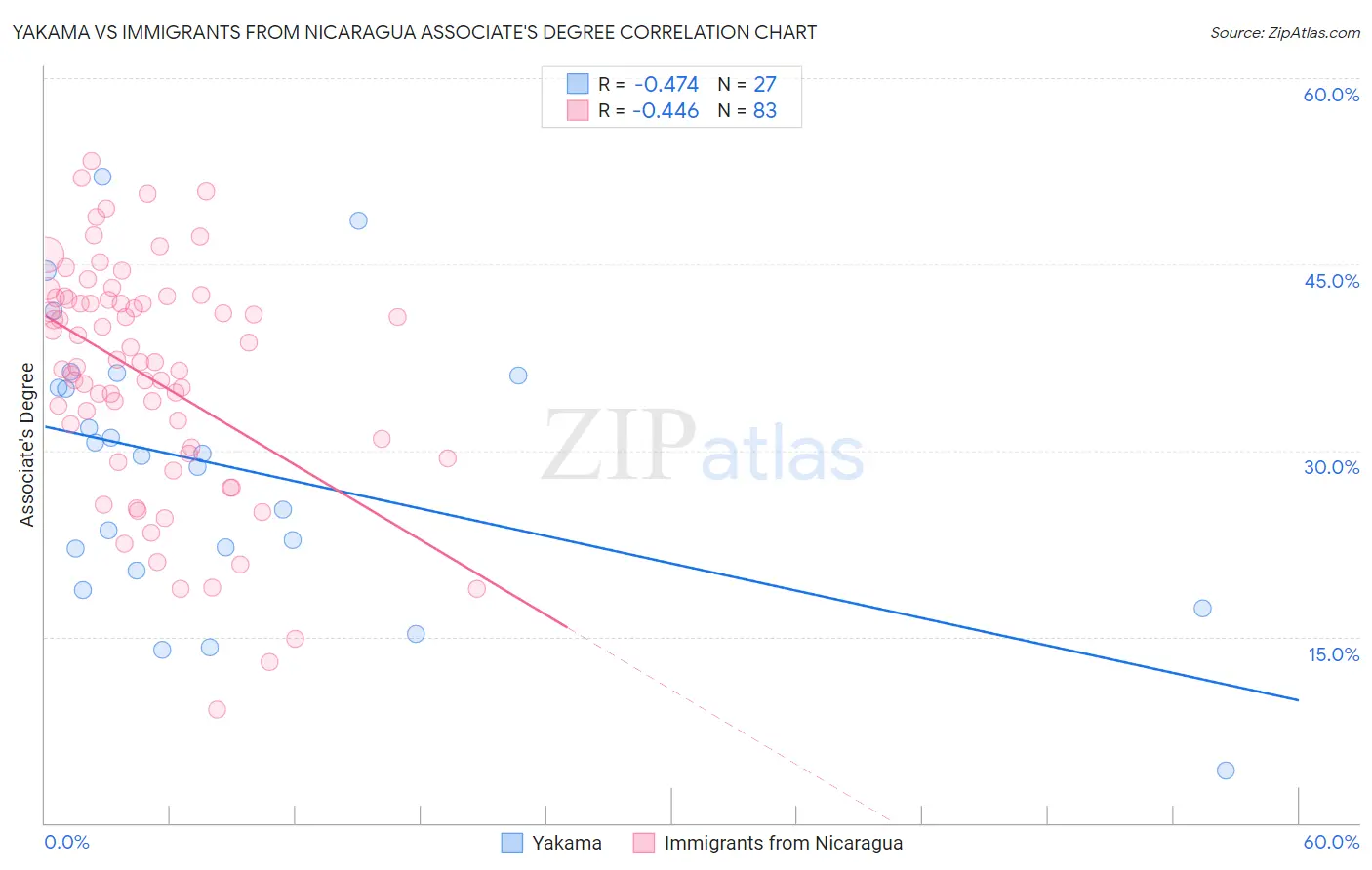 Yakama vs Immigrants from Nicaragua Associate's Degree