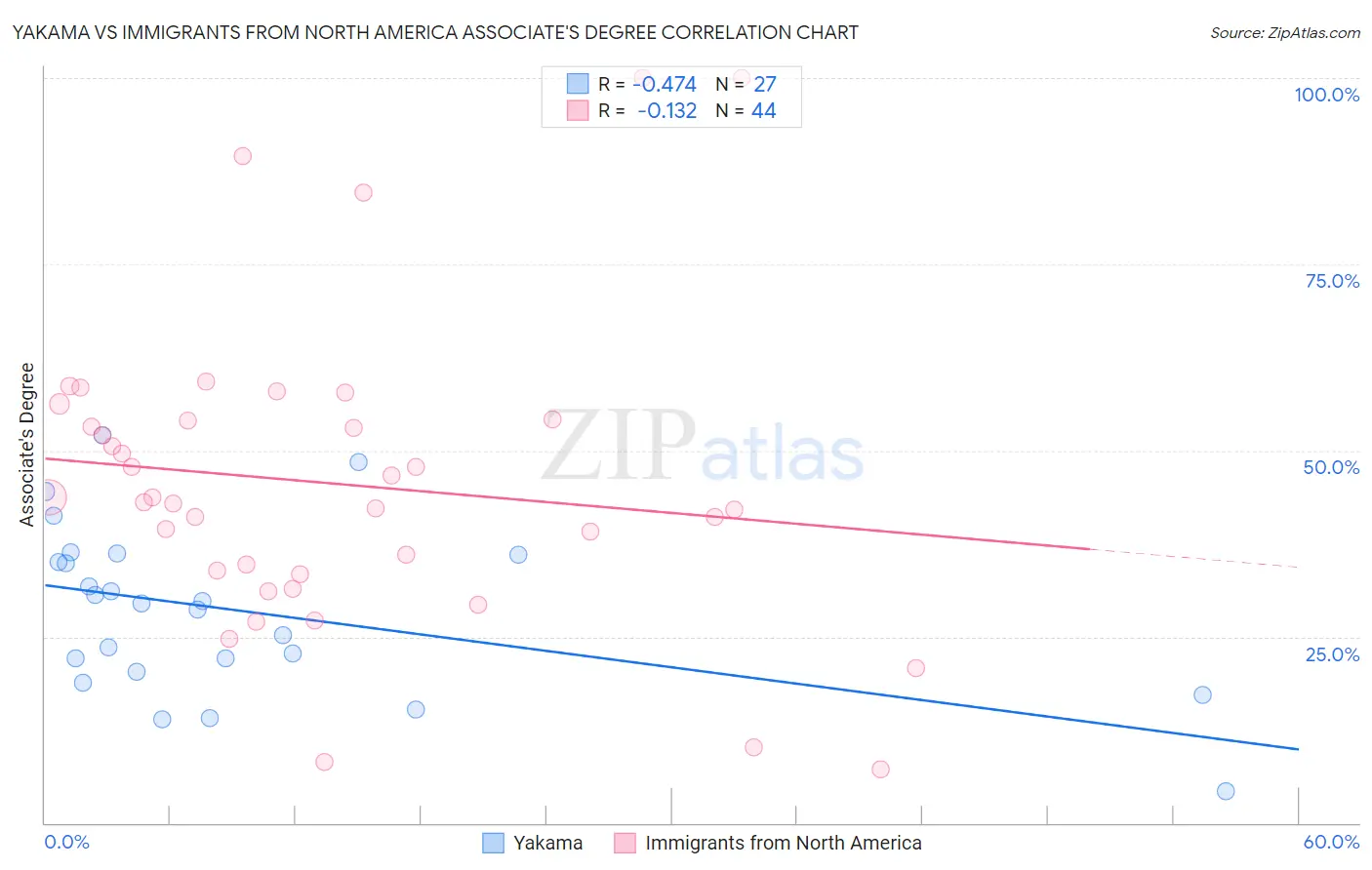 Yakama vs Immigrants from North America Associate's Degree