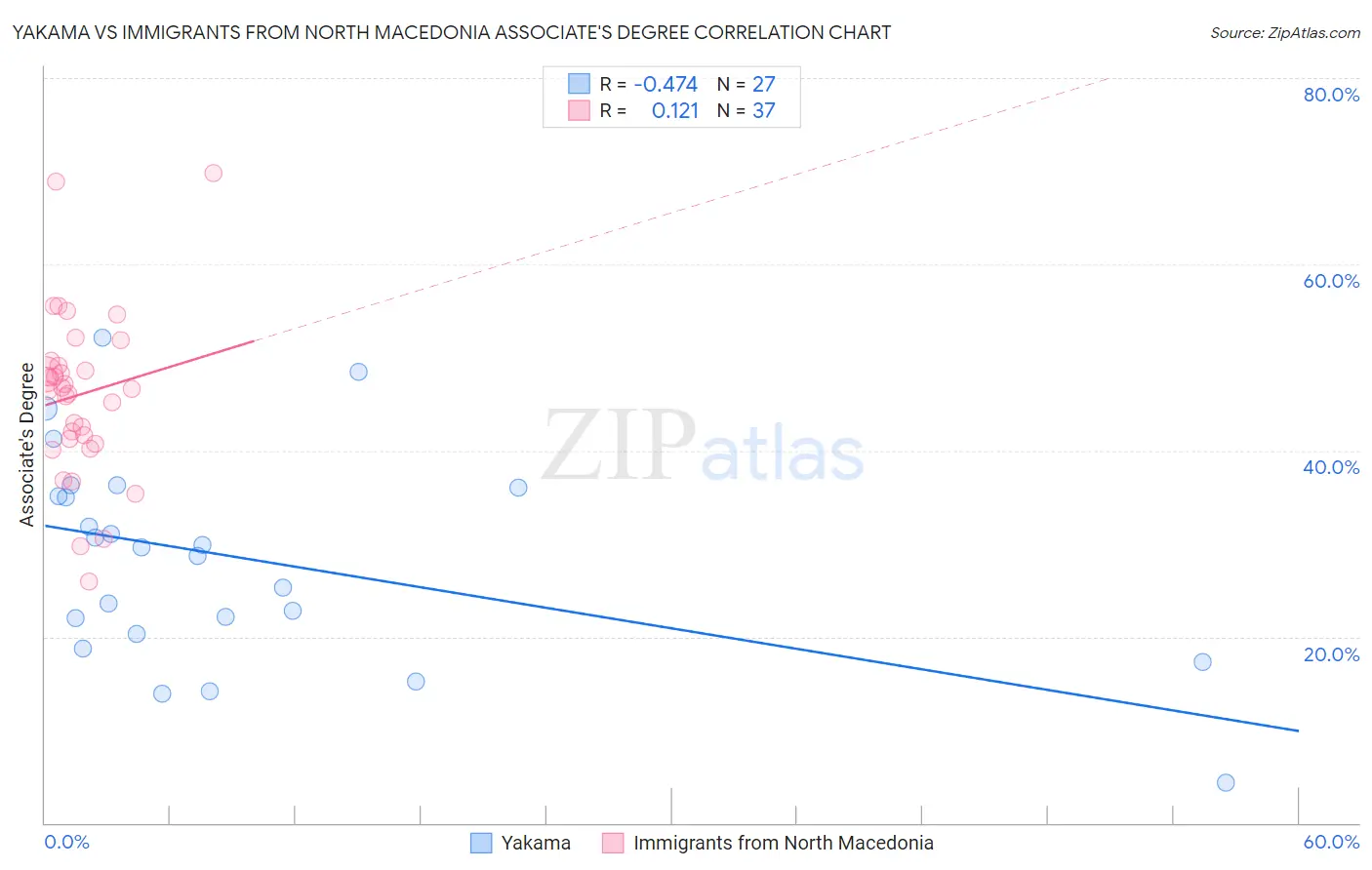 Yakama vs Immigrants from North Macedonia Associate's Degree