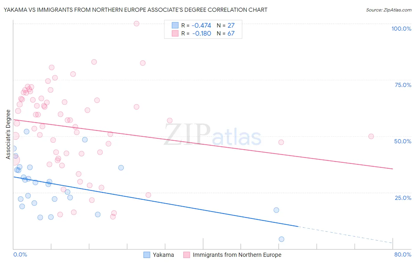 Yakama vs Immigrants from Northern Europe Associate's Degree