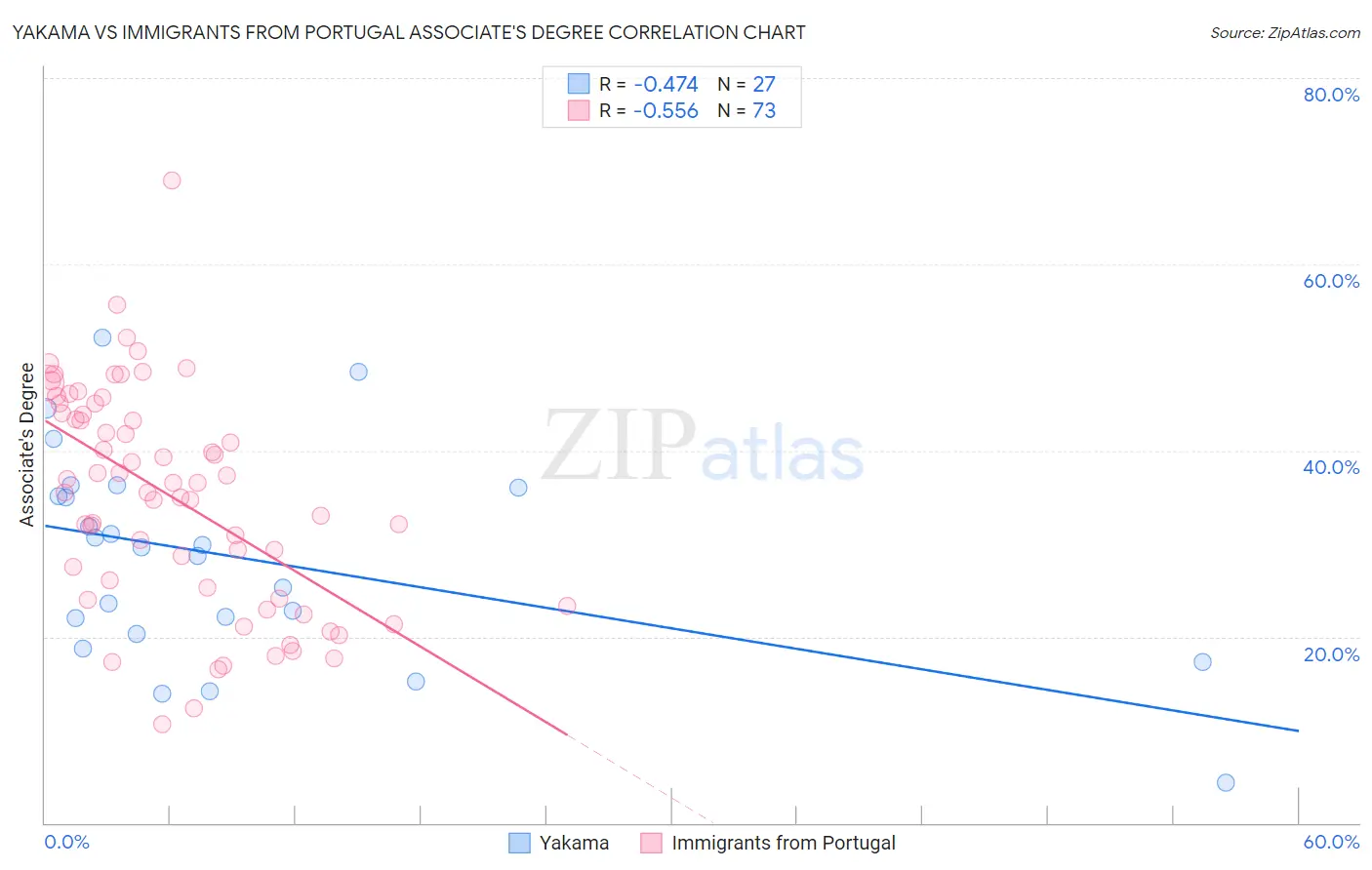 Yakama vs Immigrants from Portugal Associate's Degree