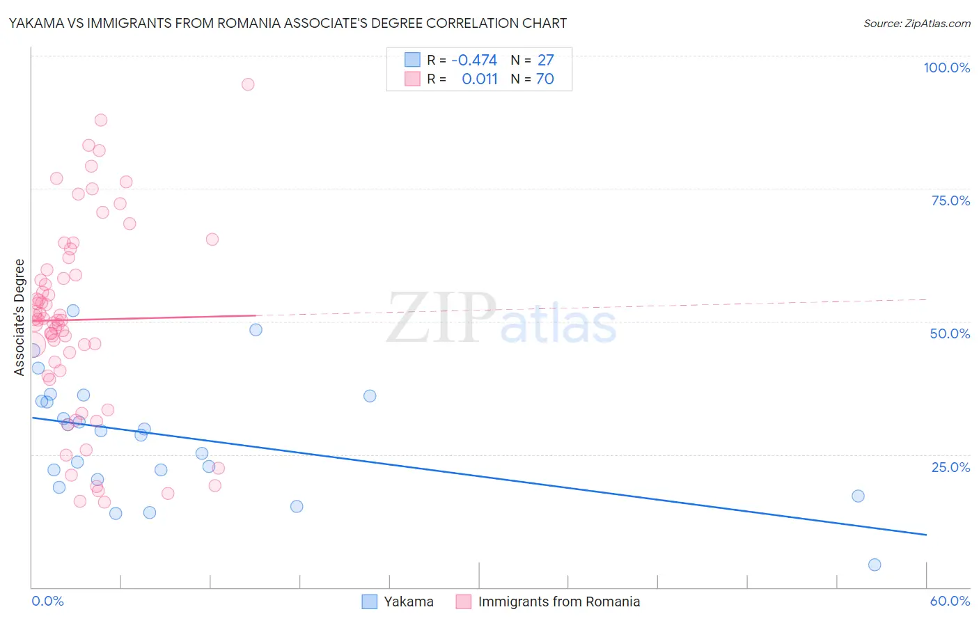 Yakama vs Immigrants from Romania Associate's Degree