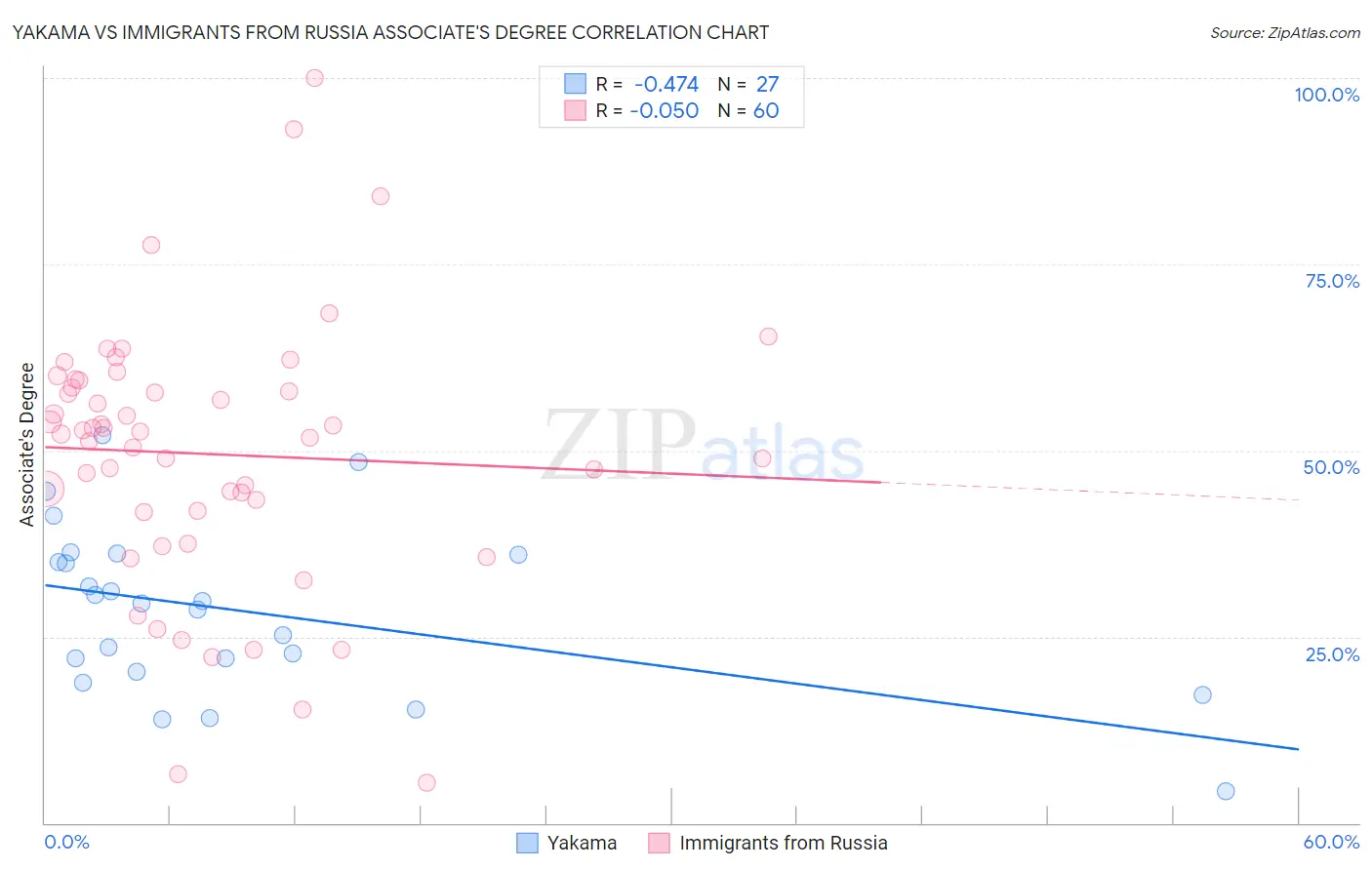 Yakama vs Immigrants from Russia Associate's Degree