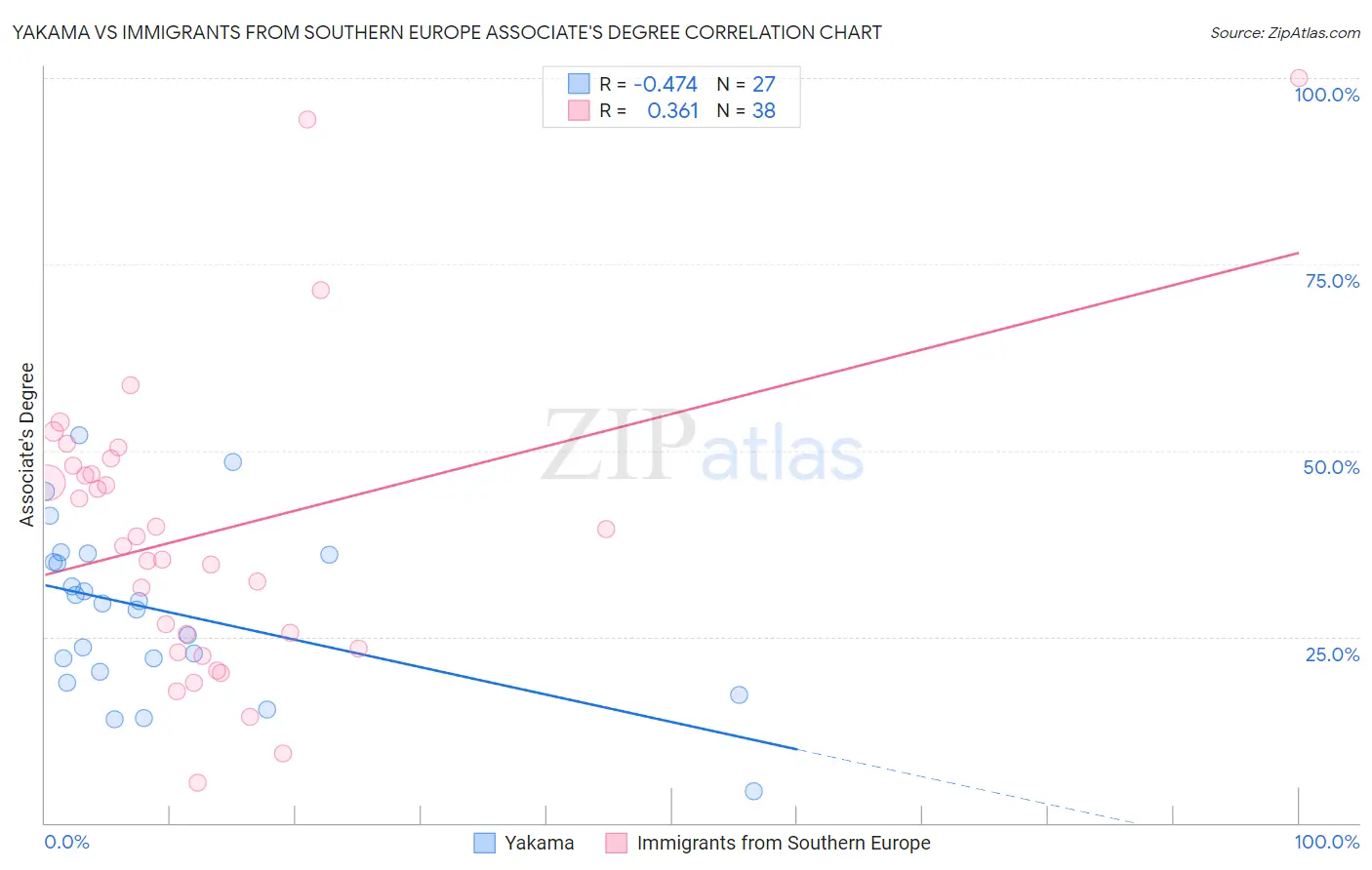 Yakama vs Immigrants from Southern Europe Associate's Degree