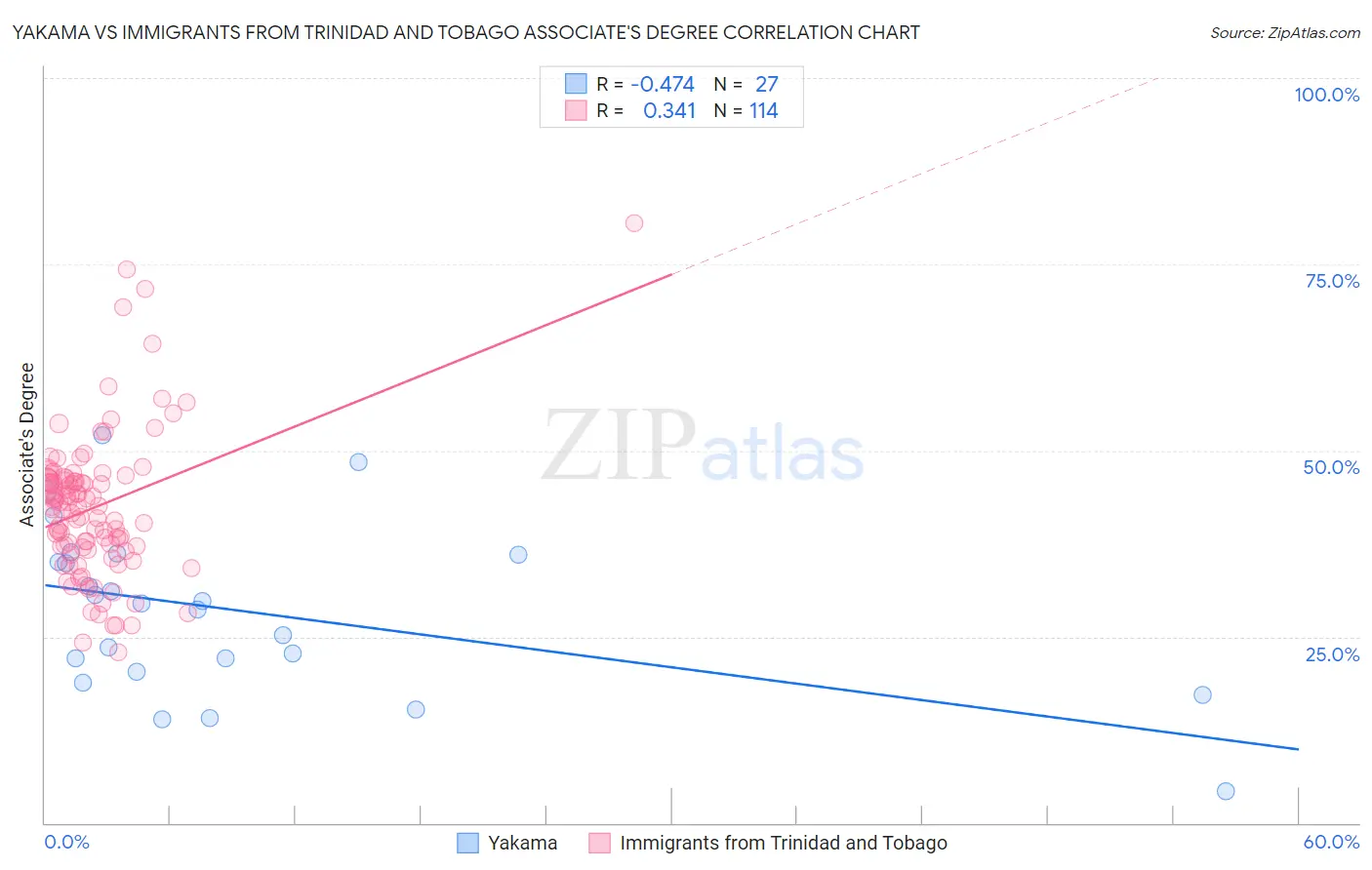 Yakama vs Immigrants from Trinidad and Tobago Associate's Degree