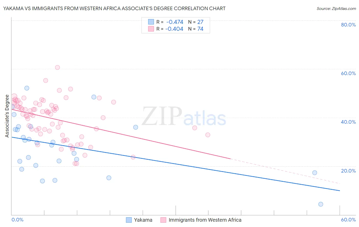 Yakama vs Immigrants from Western Africa Associate's Degree