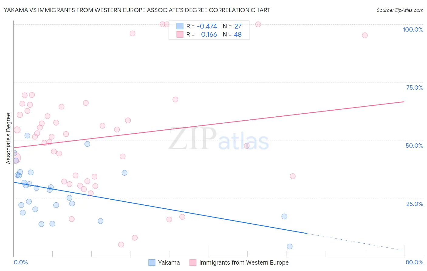 Yakama vs Immigrants from Western Europe Associate's Degree