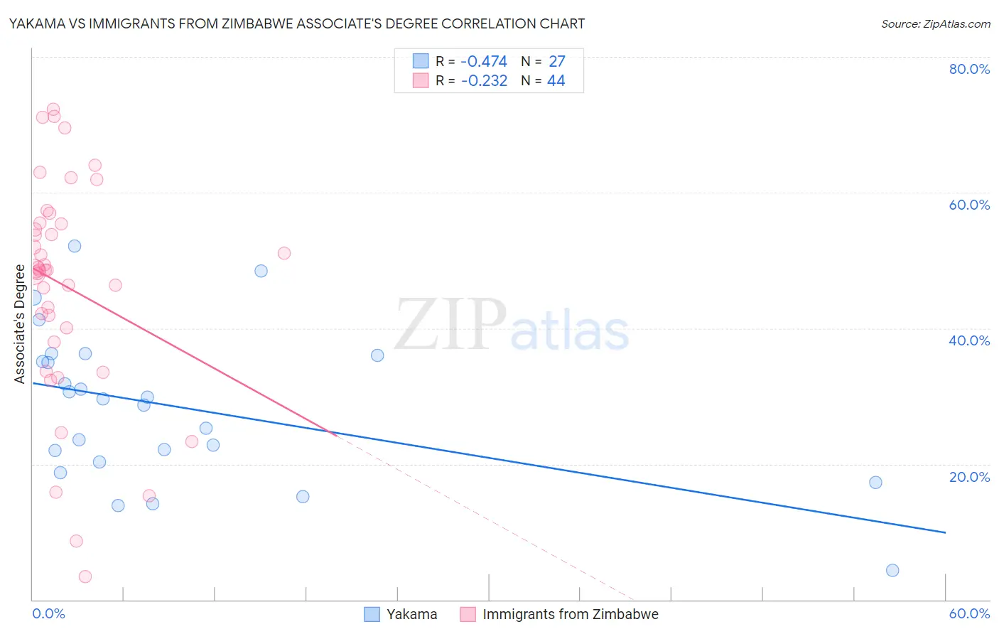 Yakama vs Immigrants from Zimbabwe Associate's Degree