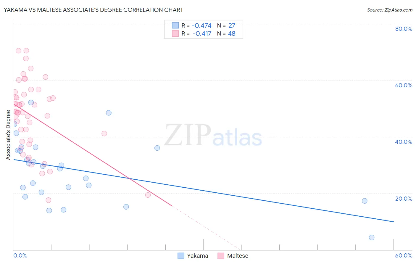 Yakama vs Maltese Associate's Degree