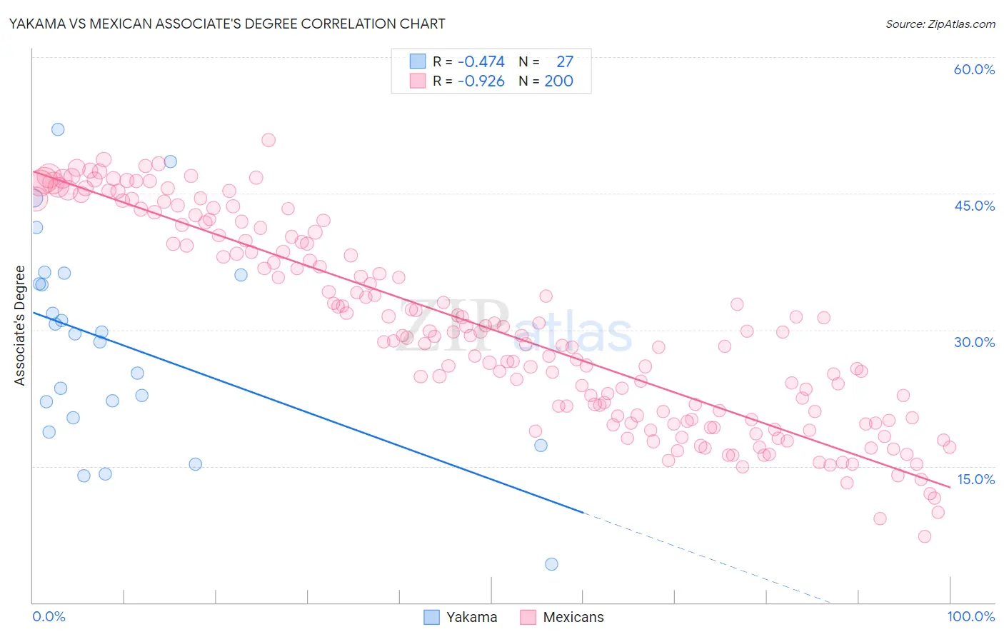 Yakama vs Mexican Associate's Degree