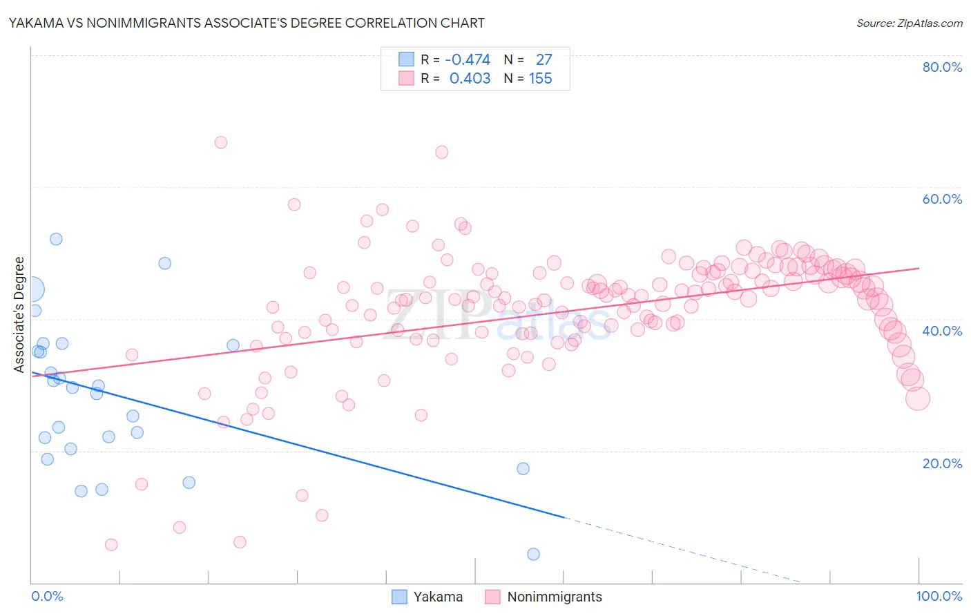 Yakama vs Nonimmigrants Associate's Degree