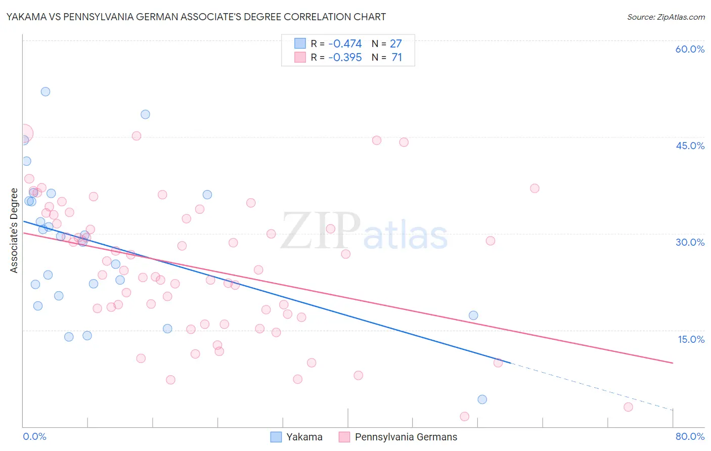 Yakama vs Pennsylvania German Associate's Degree