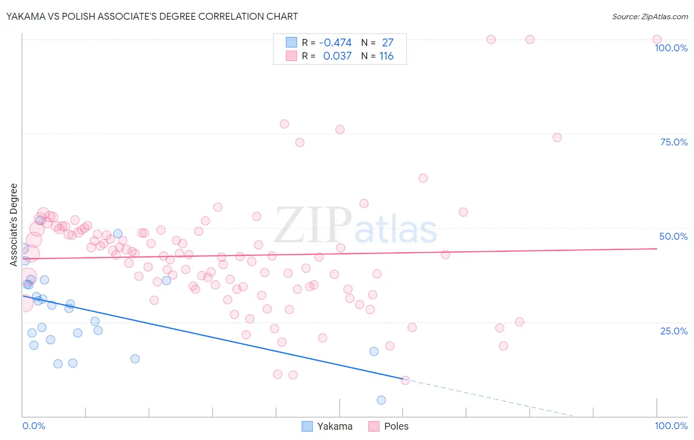 Yakama vs Polish Associate's Degree