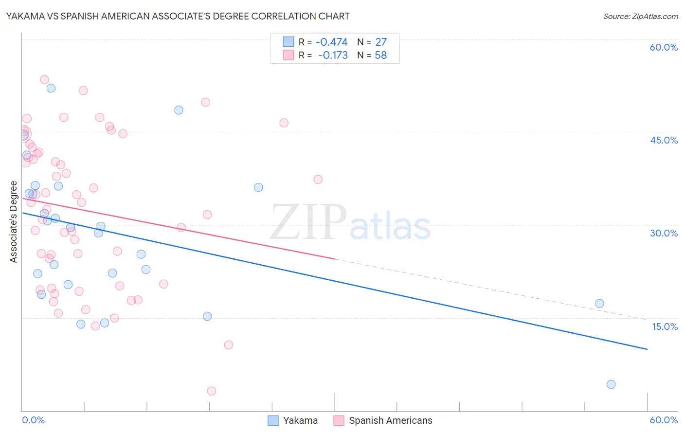 Yakama vs Spanish American Associate's Degree