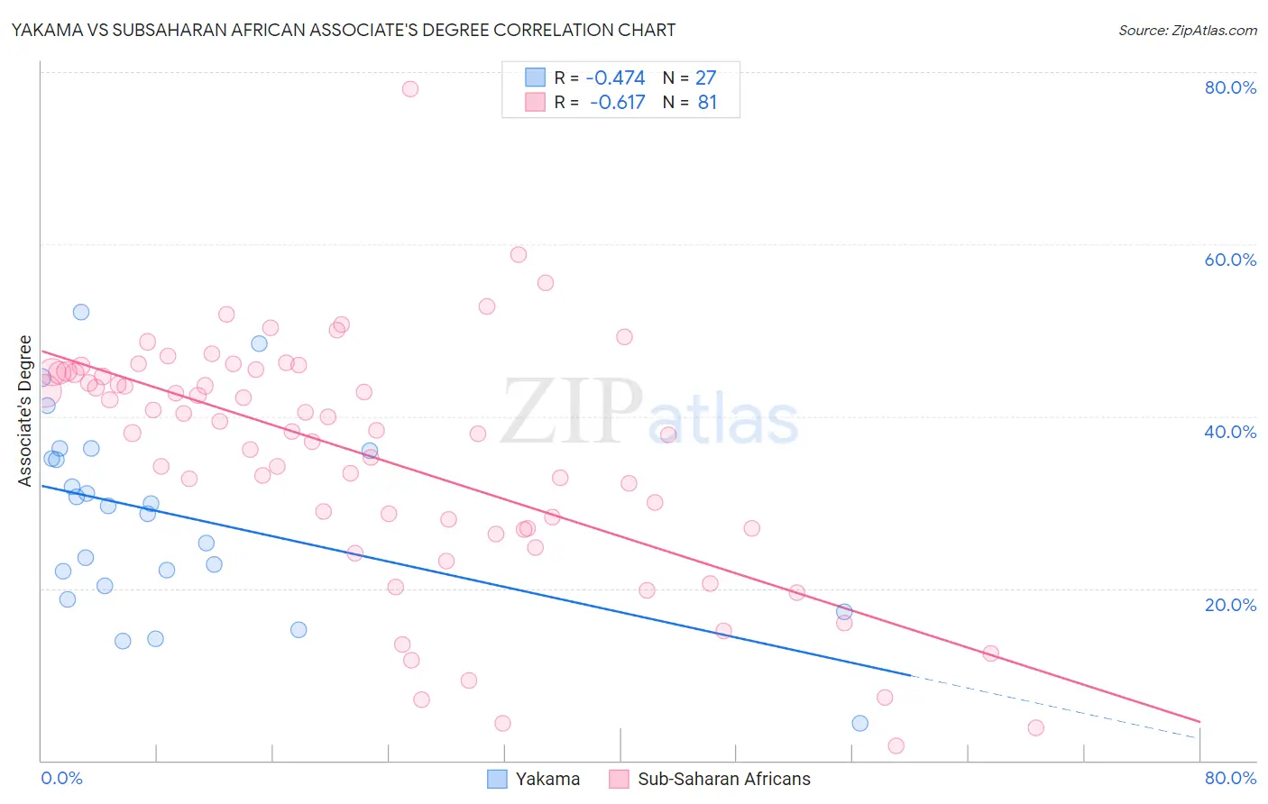 Yakama vs Subsaharan African Associate's Degree