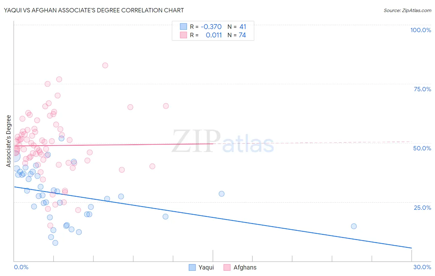 Yaqui vs Afghan Associate's Degree