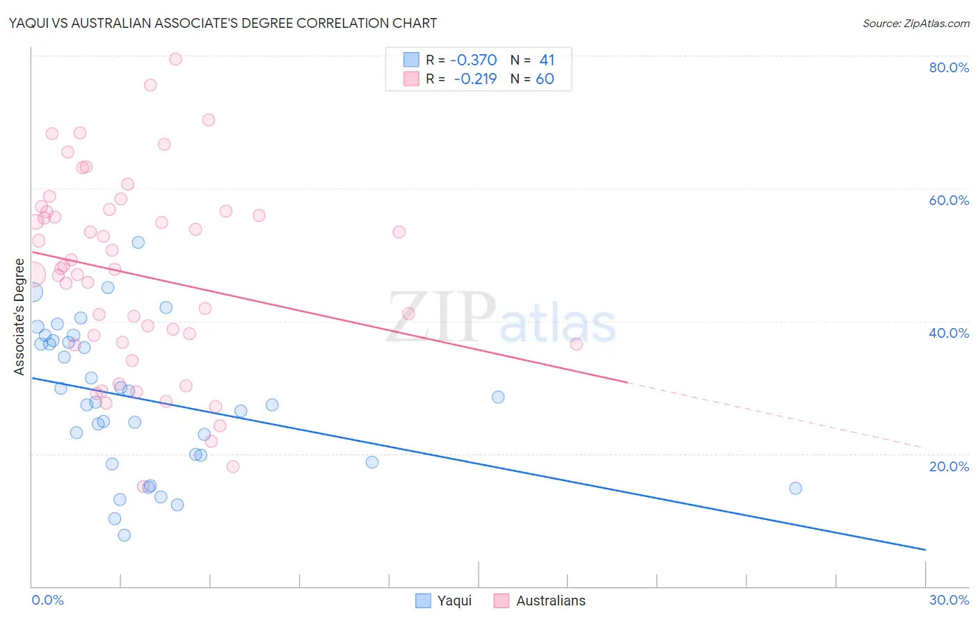 Yaqui vs Australian Associate's Degree