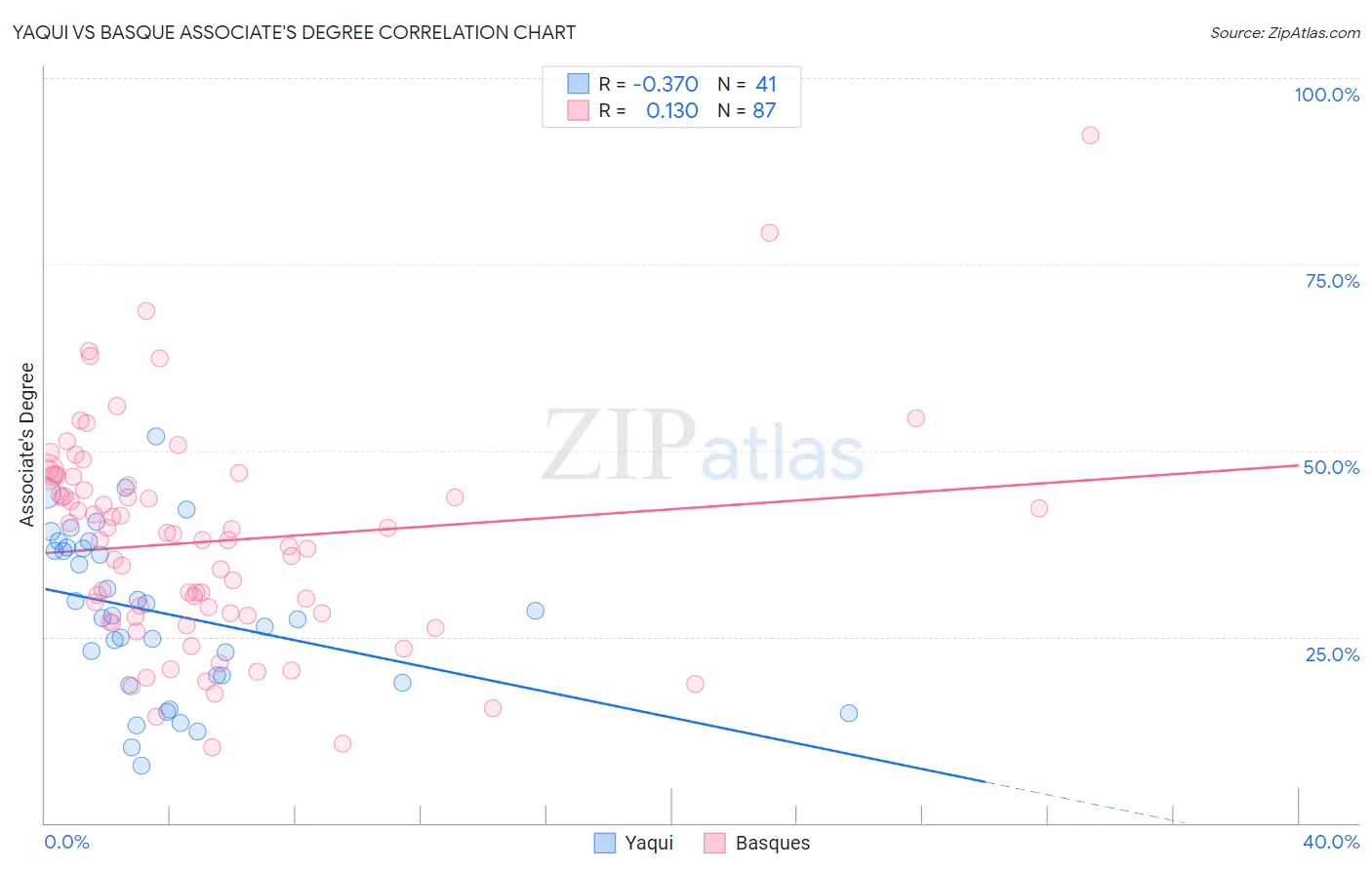 Yaqui vs Basque Associate's Degree