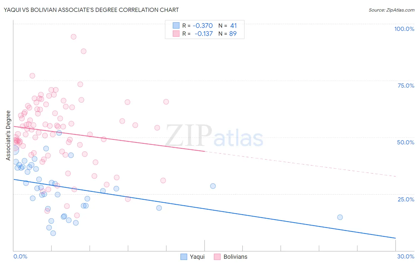 Yaqui vs Bolivian Associate's Degree