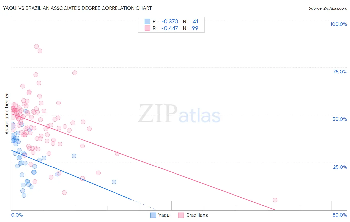 Yaqui vs Brazilian Associate's Degree