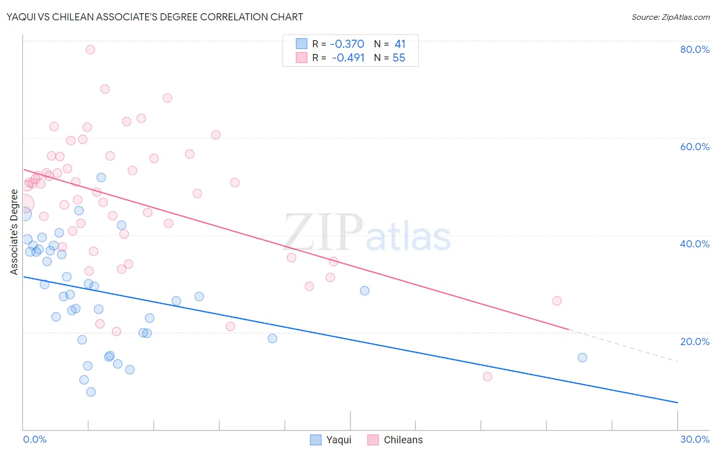 Yaqui vs Chilean Associate's Degree