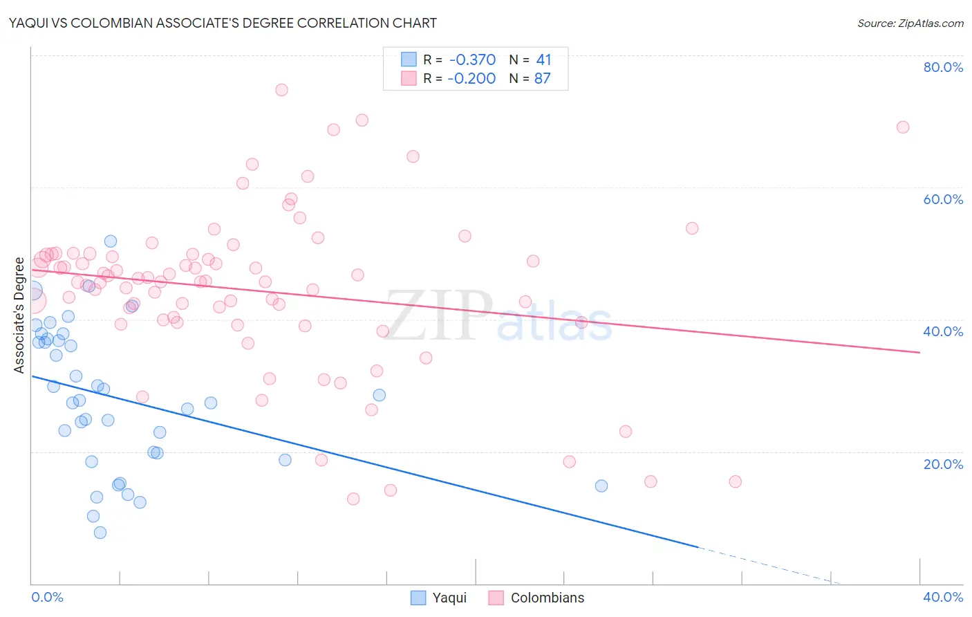 Yaqui vs Colombian Associate's Degree