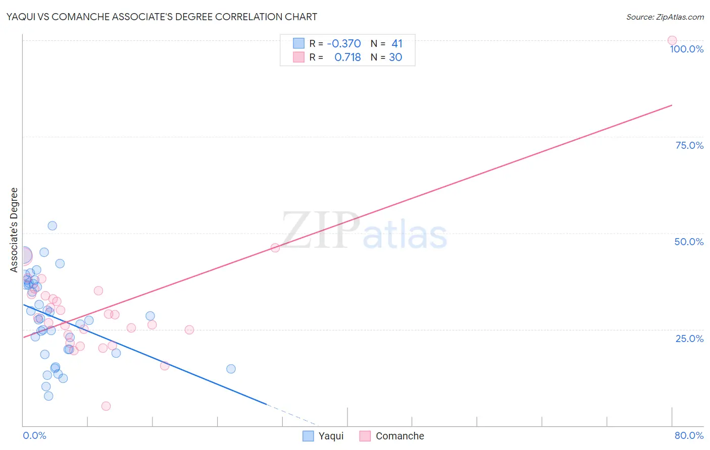 Yaqui vs Comanche Associate's Degree