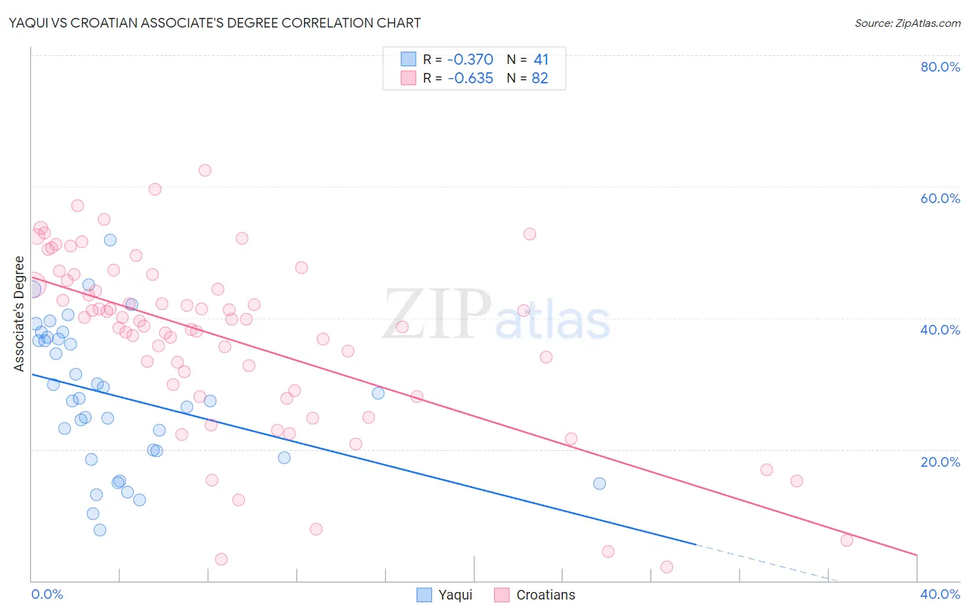 Yaqui vs Croatian Associate's Degree