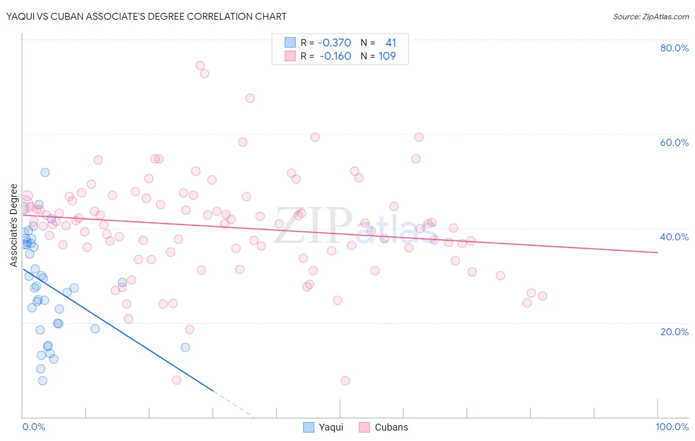 Yaqui vs Cuban Associate's Degree