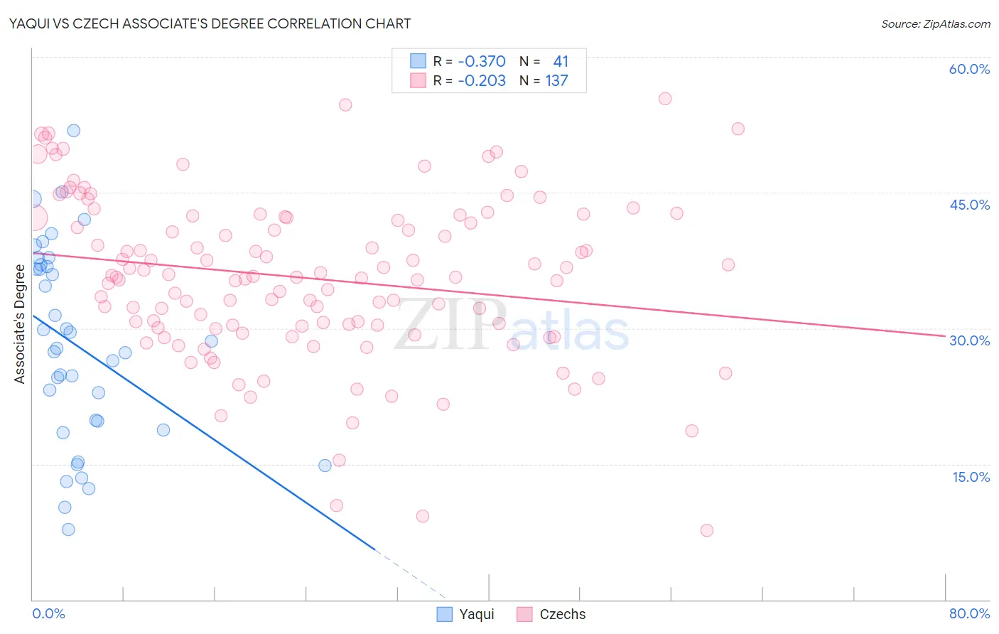 Yaqui vs Czech Associate's Degree