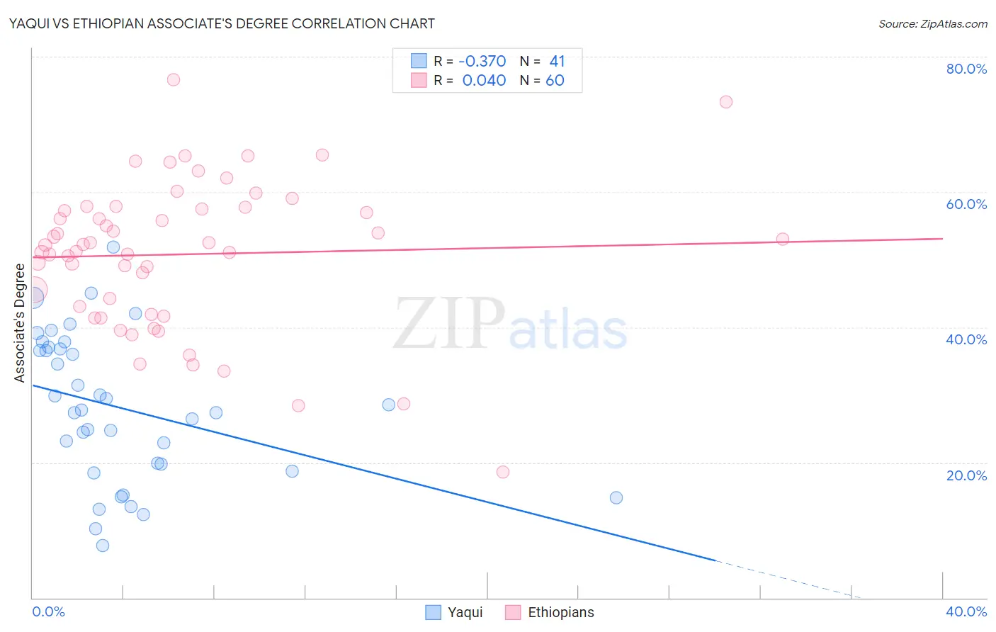 Yaqui vs Ethiopian Associate's Degree