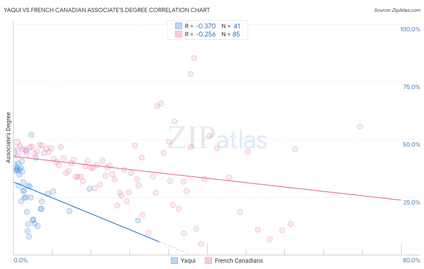 Yaqui vs French Canadian Associate's Degree