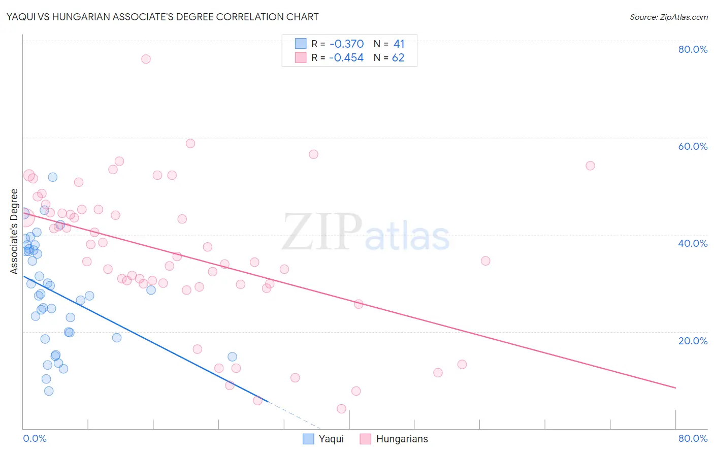Yaqui vs Hungarian Associate's Degree