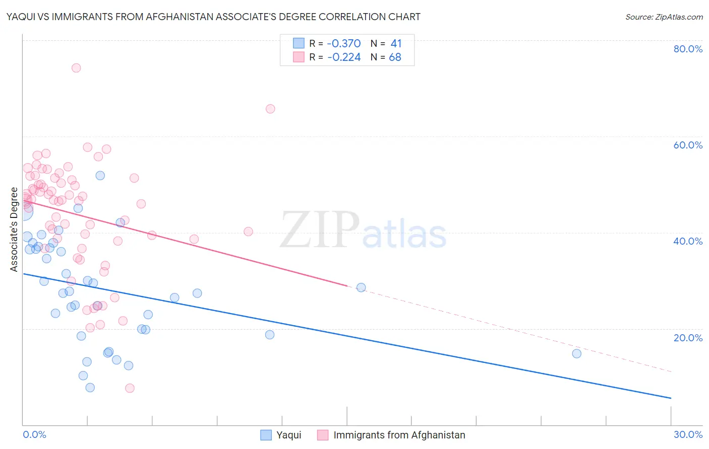 Yaqui vs Immigrants from Afghanistan Associate's Degree