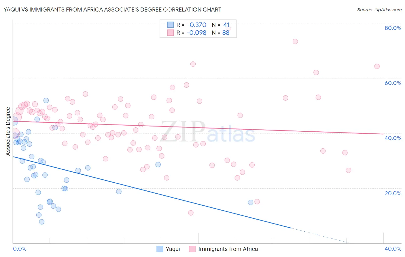 Yaqui vs Immigrants from Africa Associate's Degree