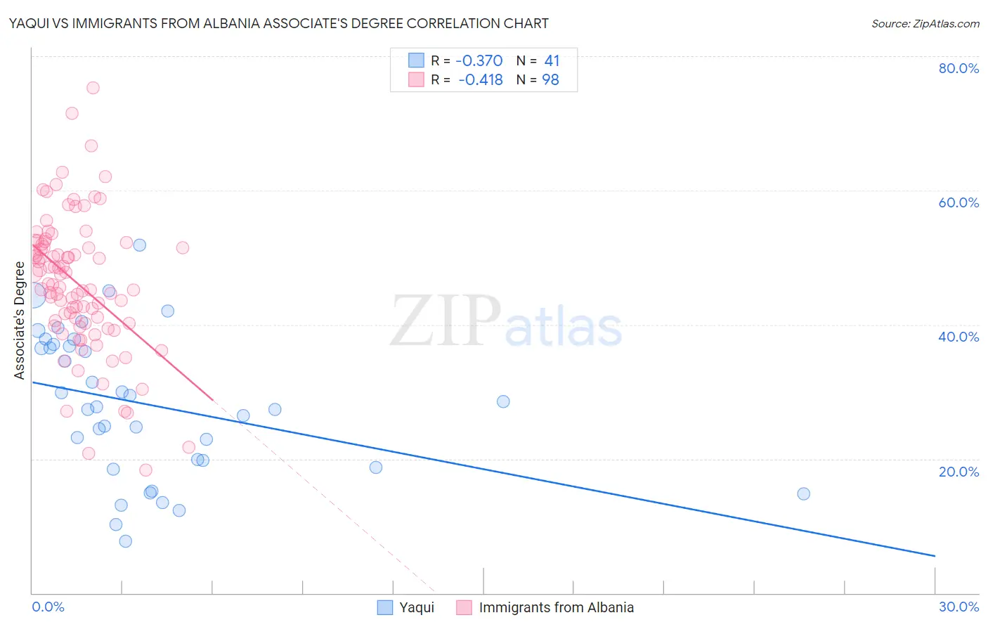 Yaqui vs Immigrants from Albania Associate's Degree