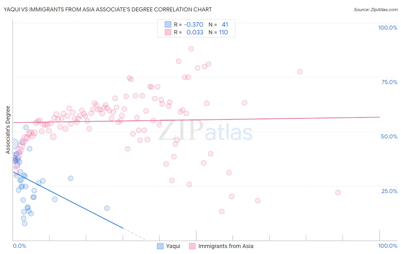 Yaqui vs Immigrants from Asia Associate's Degree