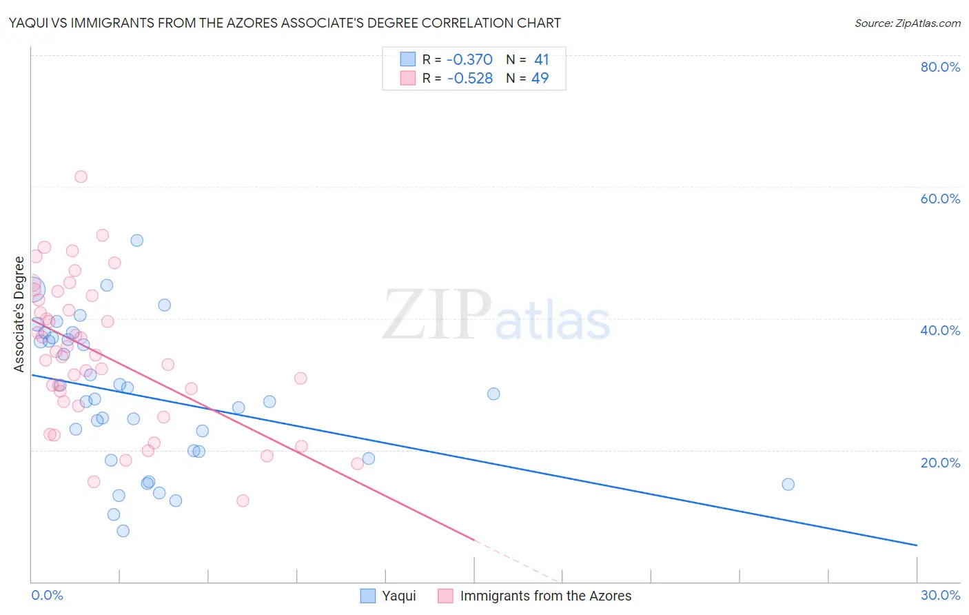 Yaqui vs Immigrants from the Azores Associate's Degree