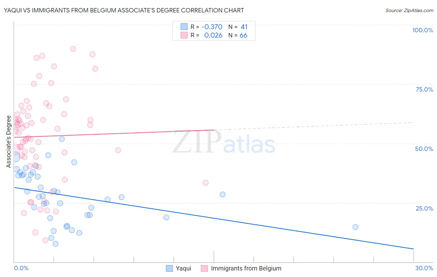 Yaqui vs Immigrants from Belgium Associate's Degree
