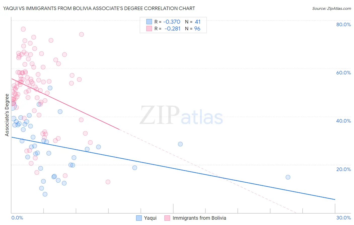 Yaqui vs Immigrants from Bolivia Associate's Degree