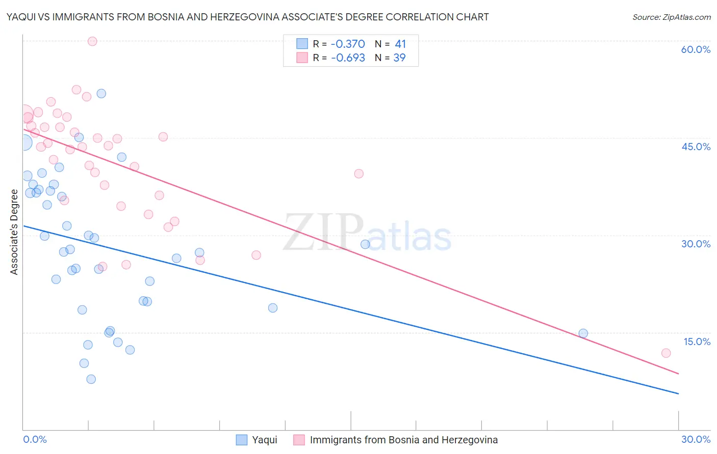 Yaqui vs Immigrants from Bosnia and Herzegovina Associate's Degree