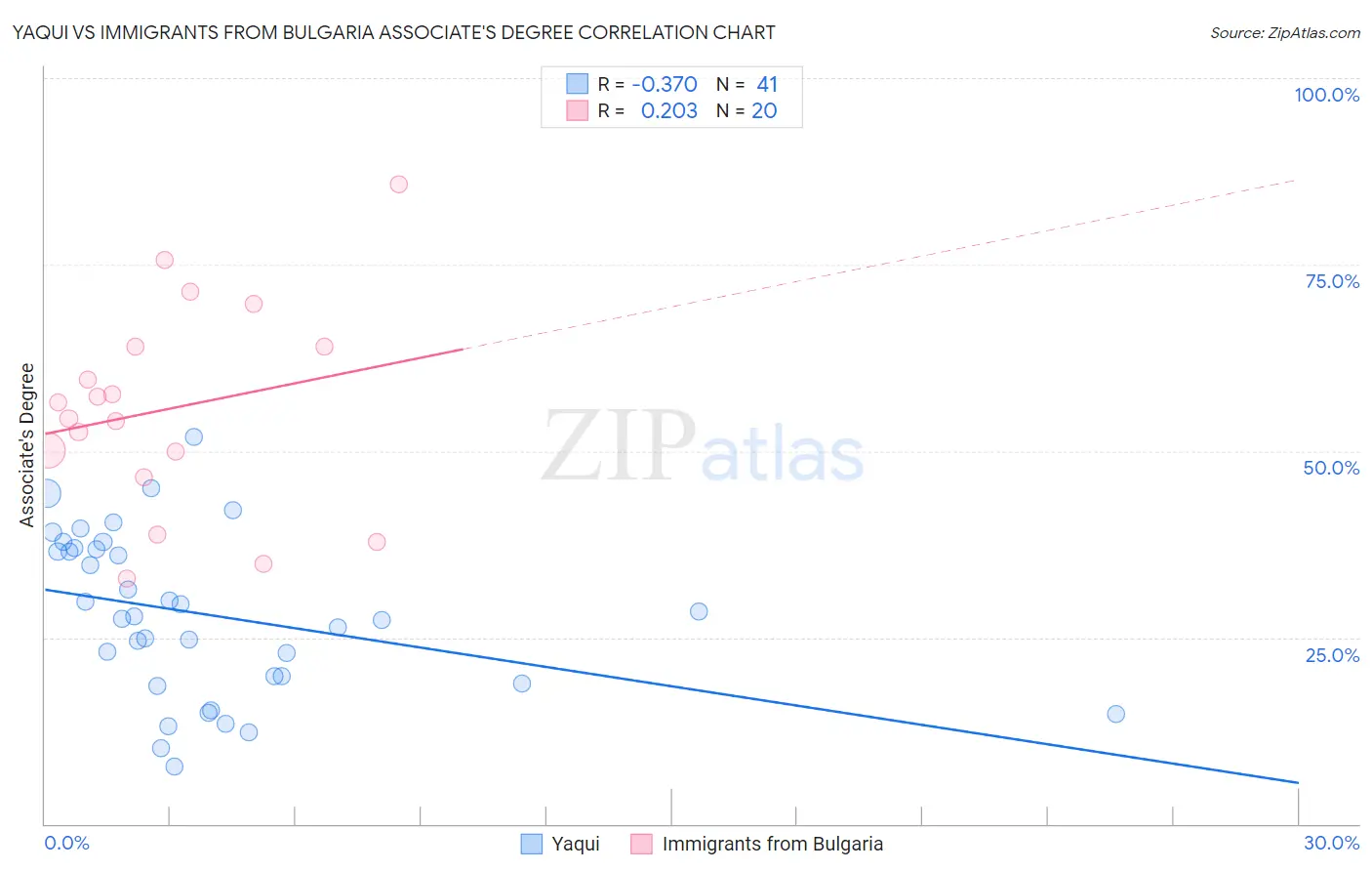 Yaqui vs Immigrants from Bulgaria Associate's Degree