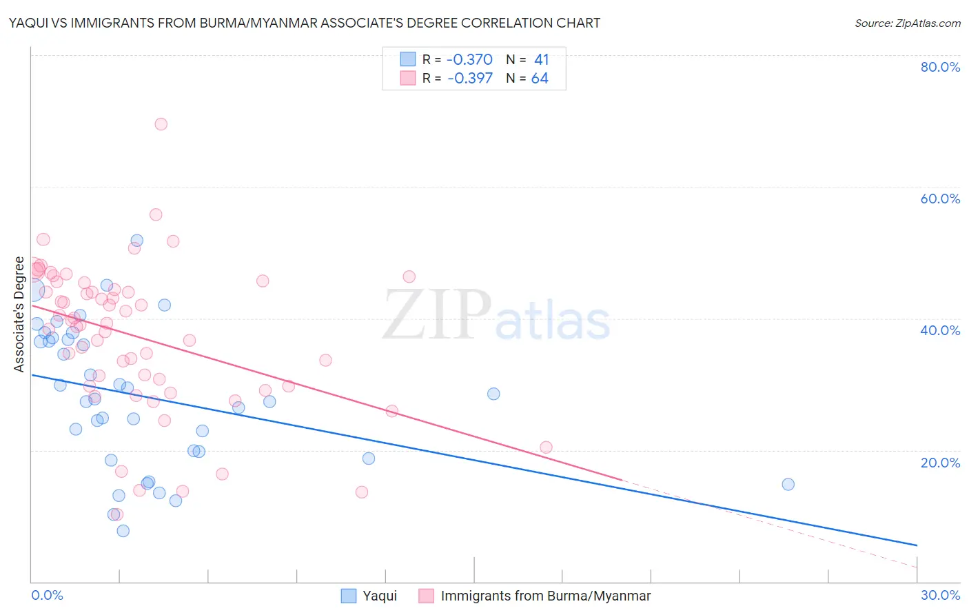 Yaqui vs Immigrants from Burma/Myanmar Associate's Degree